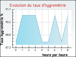 Evolution du taux d'hygrom�trie de la ville Bois-d'Ennebourg